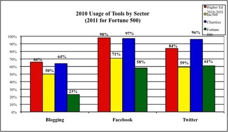 10 Reasons Blogs Are Your Social Media Hub | Home Builder Software | Scoop.it