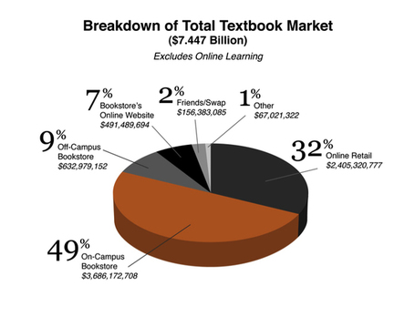 What makes digital textbooks a good bet? | Digital Book News | Scoop.it