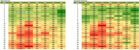 Taking Your Web Performance's Temperature Using a Heat Map | Architects Zone | Lectures web | Scoop.it