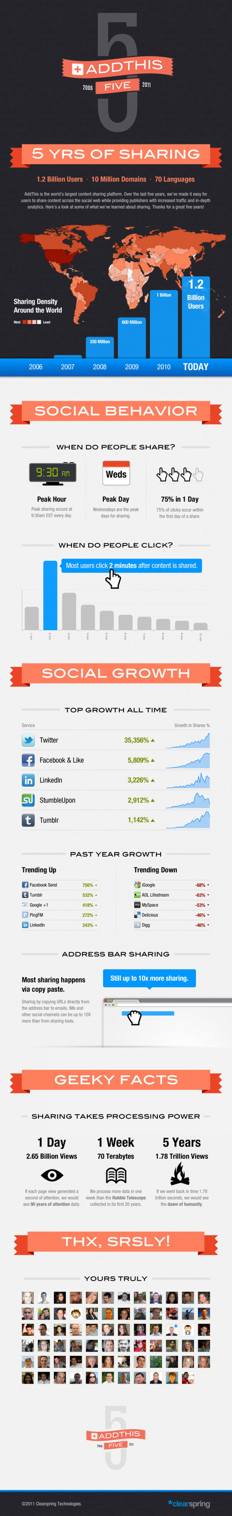 [Infographie] Chiffres et faits sur le partage social | Pascal Faucompr&eacute;, Mon-Habitat-Web.com | Scoop.it