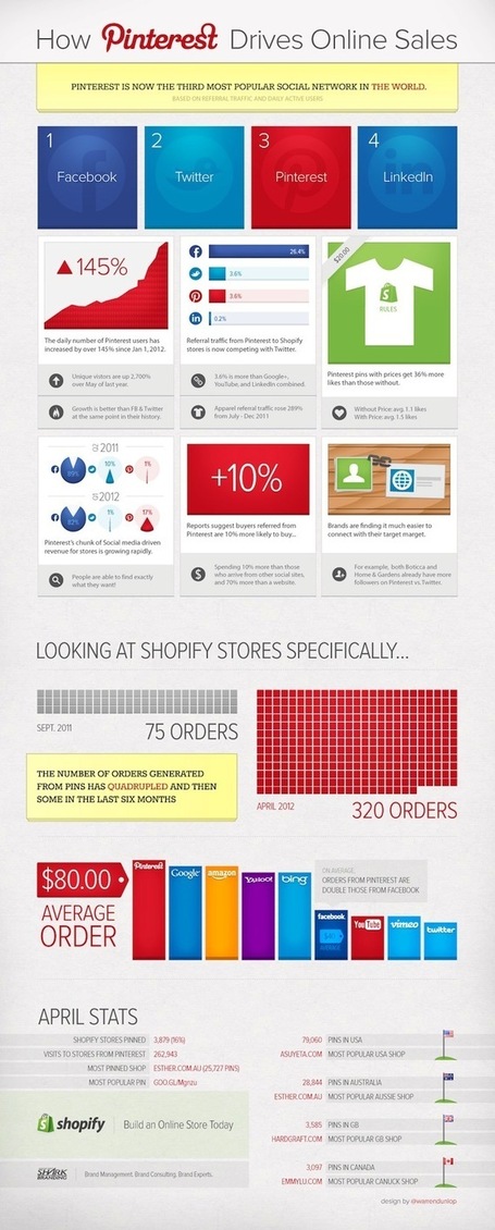 Pinterest Users Spend $80 on Average Per Order; Twice That Of Facebook [Infographic] | PINTEREST Watch - Curated by Jan Gordon & John van den brink | Scoop.it