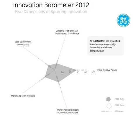 GE Innovation Barometer: put on the cape | Foghound | Corporate Rebels United | Scoop.it