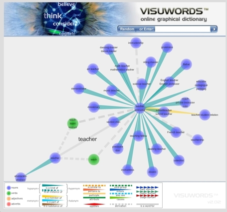 Visuwords&trade; online graphical dictionary and thesaurus | Vocabulary | Scoop.it