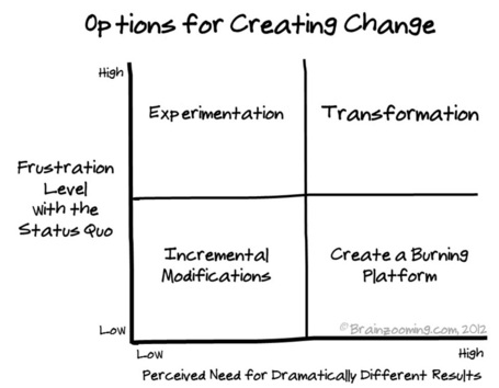 Creating Change and Change Management &ndash; 4 Strategy Options | Business change | Scoop.it