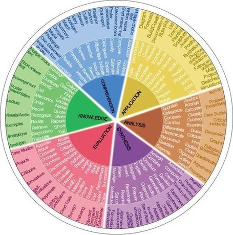 Aligning Assessments with Learning Objectives | Pedagogy of Engagement: Literacy and Technology | Scoop.it