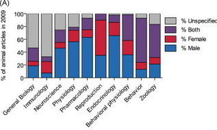 It's a Hen, not a Him: sex bias in neuroscience research | Artificial Intelligence | Scoop.it