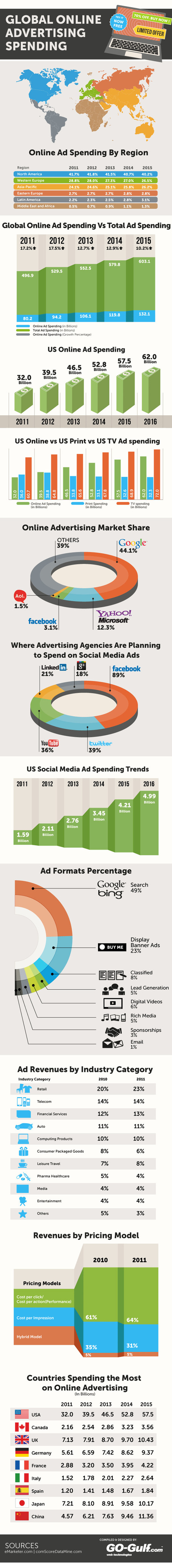 Global Online Advertising Spending Statistics #Infographic | Digital-By-Design | Scoop.it