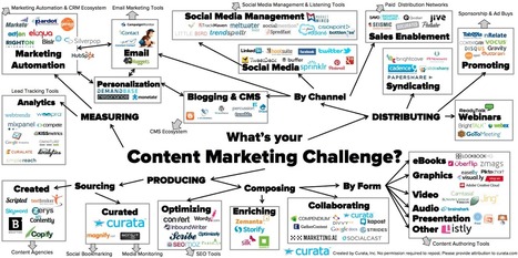 jpg, used for Content Marketing Tools: The Ultimate List - Curata Blog, Scooped by Coffeemate49, found on http://www.scoop.it