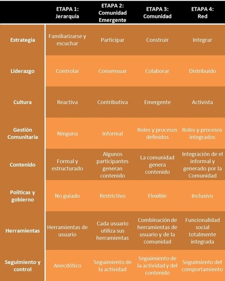 Las 4 etapas de la gesti&oacute;n de comunidades 2.0 | Ibermatica SB Blog | Social business media | Scoop.it