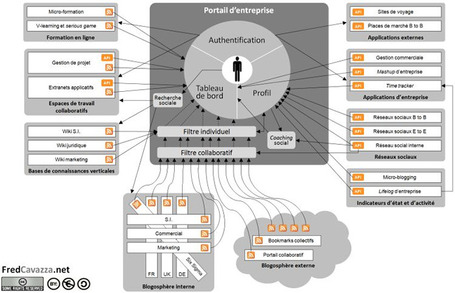 Entreprise 2.0: quand les r&eacute;seaux sociaux se muent en plateformes collaboratives | Web 2.0, Social learning, mlearning, elearning | Scoop.it