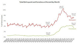 Calculated Risk: LPS: Fewer Delinquencies in 2012, Highest level of Mortgage Originations since 2007 | Featured at fifthestate.co | Scoop.it