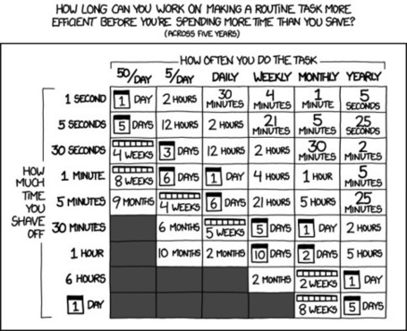 xkcd: Is It Worth the Time? | Human Condition | Scoop.it