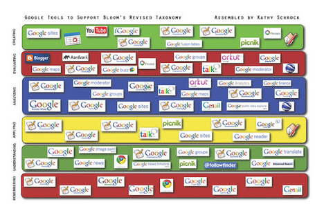 The Innovative Educator: Google Tools to Support Blooms Revised Taxonomy | Mundos Virtuales, Educacion Conectada y Aprendizaje de Lenguas | Scoop.it