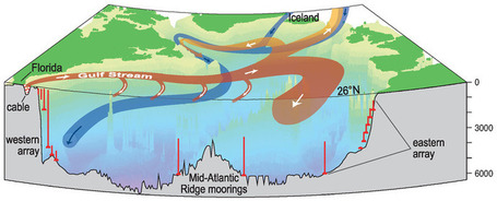 Le Gulf Stream ne devrait pas s'affaiblir ces prochaines ann&eacute;es | Histoires d'eau | Scoop.it