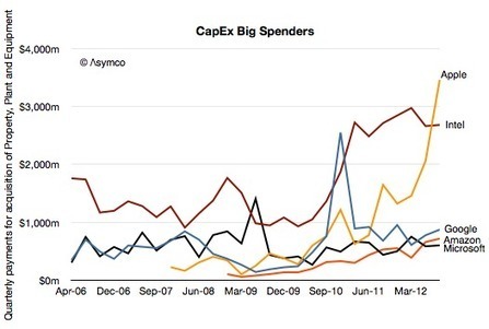 Apple = Google + Intel in Capex. For now. | cross pond high tech | Scoop.it
