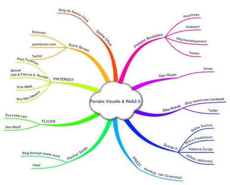 Carte heuristique web2