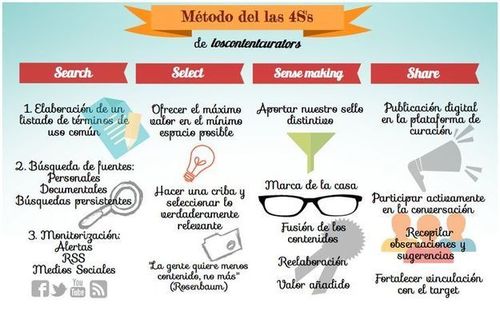 Método de las 4S's de la Content Curation