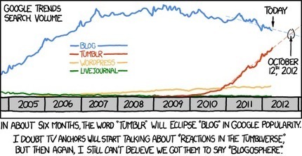 Tumblr Will Eclipse Blog In Google Trends Search Term Popularity | World Social Media News | Scoop.it