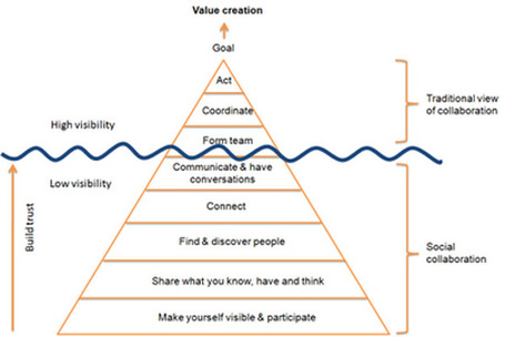 The Collaboration Pyramid [or Iceberg] | Social-Business-Marketing | Scoop.it