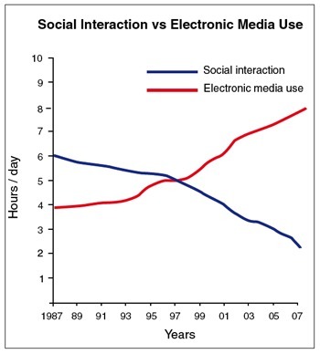 social communication interaction face vs increased limits scoop modern spend tweeting talking whereas staggering overtime dropped actual rate