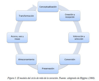 Agregaci&oacute;n, Filtrado y Curaci&oacute;n para la Actualizaci&oacute;n Docente | Contenidos educativos digitales | Scoop.it