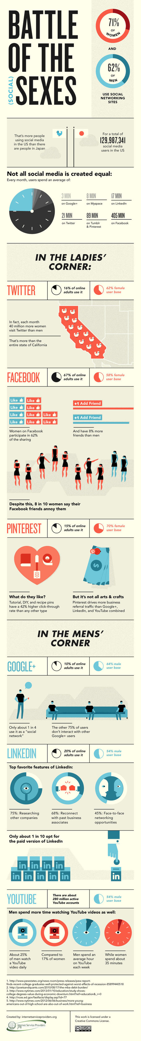 LinkedIn Usage: Researching, Reconnecting and Networking [INFOGRAPHIC] | Digital Brand Marketing | Scoop.it