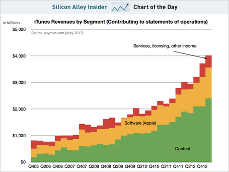 Apple's iTunes business is bigger than Yahoo!, Netflix and Facebook combined | cross pond high tech | Scoop.it