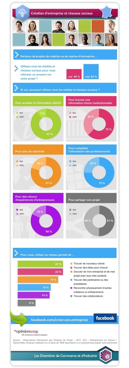 Création d'entreprise et réseaux sociaux : l'infographie CCI Via Vedocci