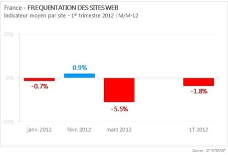 Le trafic moyen des sites web en France s&rsquo;essouffle, celui des applis explose ! | Infography | Scoop.it