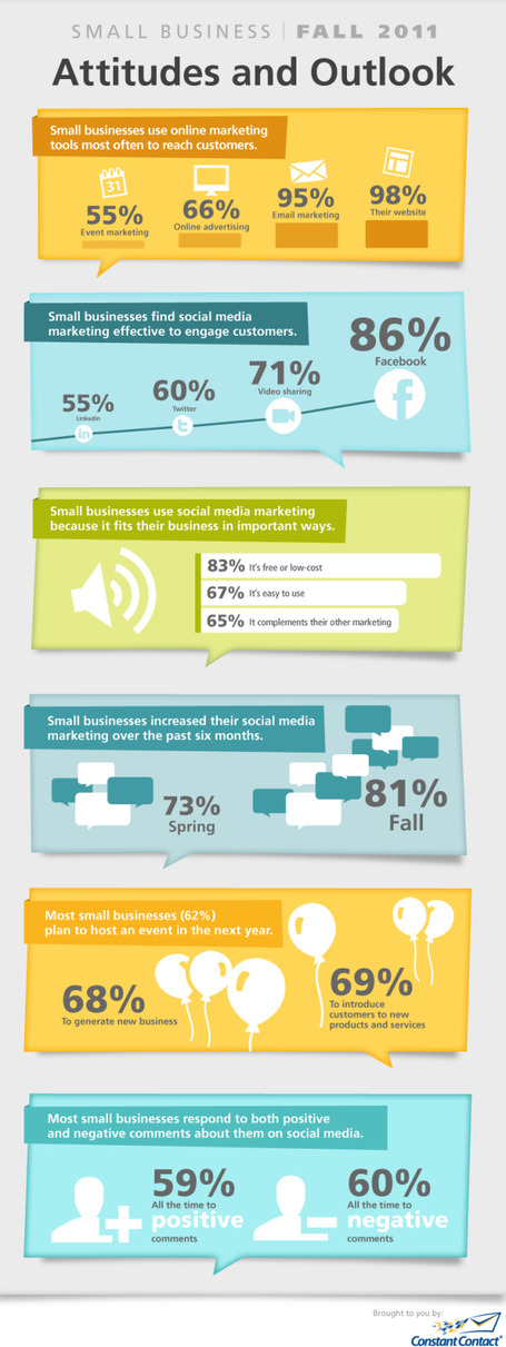 find facebook. 86% of small businesses find Facebook effective (infographic)
