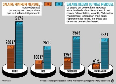 Salaire décent vs salaire minimum : le grand écart | INDUSTRIE-ETRAVEwww.Entreprise-TRAVail -Emploi.com | Scoop.it