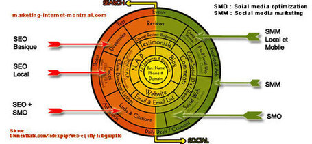 SOLOMO Marketing pour Social, local et mobile - circulaires des magasins | Com&M&eacute;dias | Scoop.it