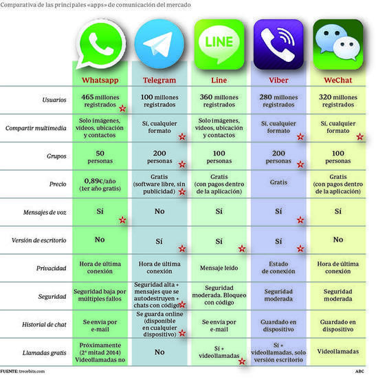 De Whatsapp A Telegram La Guerra De Las Aplicaciones De Mensajería Instantánea Educacion