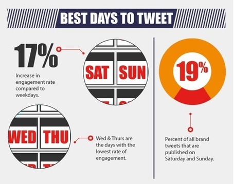 When Is The Best Time To Tweet? | Sociable Business | Scoop.it
