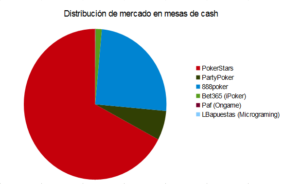 SPANISH: Pokerstars and 888 dominates Spanish cash games, Pokerfuse | Poker & eGaming News | Scoop.it