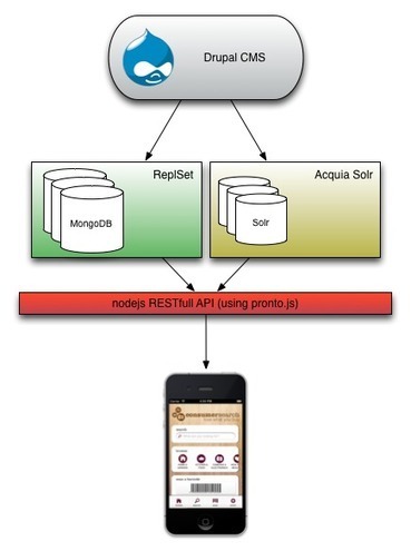 Building a mobile app API using Drupal, Node.js and MongoDB | Tom Deryckere | Nodejs-code | Scoop.it