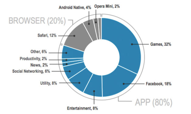 The mobile war is over and the app has won /@BerriePelser