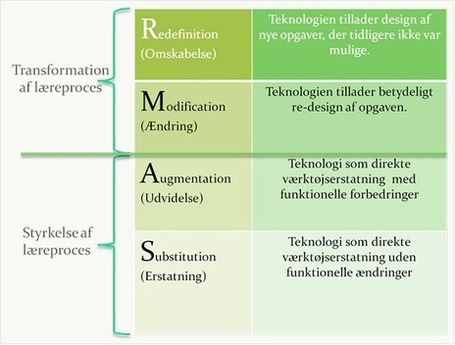 SAMR-modellen til vurdering og reflektion over l&aelig;ringsteknologi | Web2iKlassen | Scoop.it