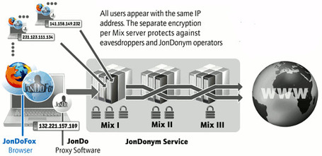 JonDoFox – anonymous and secure web surfing | Trucs et astuces du net | Scoop.it