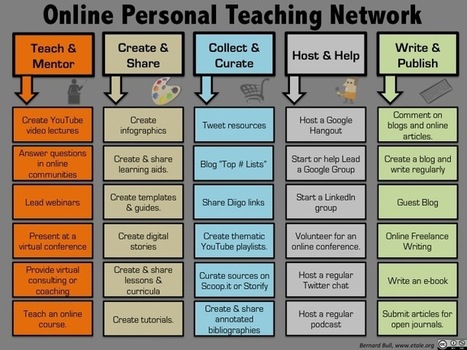 Infographic of Building an Online Personal Teaching Network | Education Technologies | Scoop.it | Scoop.it