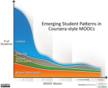 A Graphical View of Student Patterns in MOOCs | Initiate! What is learning design? | Scoop.it