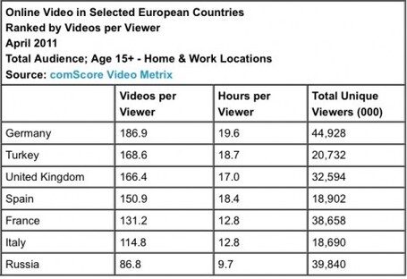 #newTV: Germany leads Europe in online video viewing then Turkey and UK...| Broadband TV News - JACOPO GIOLA | #newTV | Scoop.it
