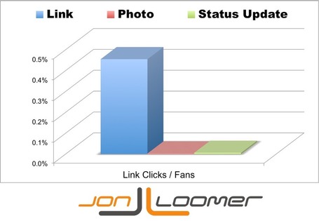 Stop Using Facebook Text Updates and Photos to Share Links | Digital Marketing Management | Scoop.it