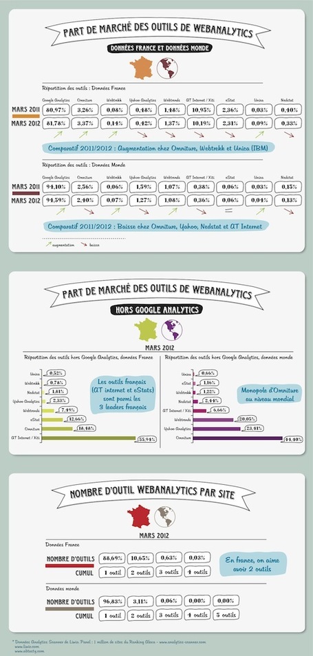 [Infographie] Le march&eacute; des outils du webanalytics | PHARMA GEEK | Scoop.it