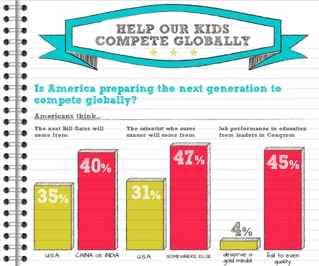 Help Our Kids Compete Globally - How Do We Compare? | Learning Happens Everywhere! | Scoop.it