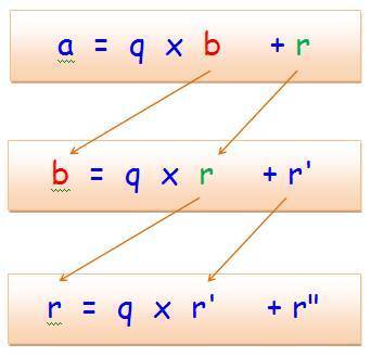 Exercice Algorithme : Calcul du PGCD par un algorithme | Cours Informatique | Scoop.it