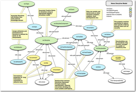 Read All About It: News Storyline Ontology Goes To Press - semanticweb.com | Digitization&Metadata | Scoop.it