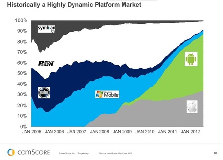 Chart of the day: U.S. smartphone market 2005-2012 | L'impresa "mobile" | Scoop.it
