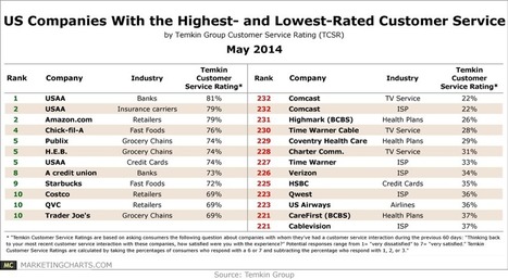 Best Customer Service | Scoop.it