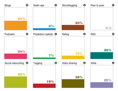 McKinsey Curates Five Years of Survey Results with a Cool Interactive Data Explorer | Nonprofit Knowledge Sharing | Scoop.it